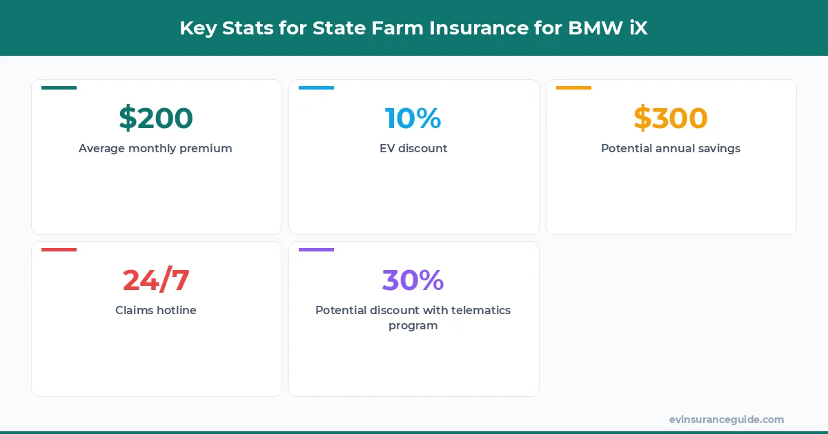 Key Stats for State Farm Insurance for BMW iX
