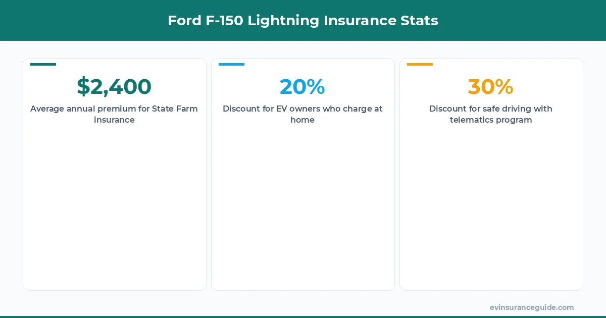 Ford F-150 Lightning Insurance Stats