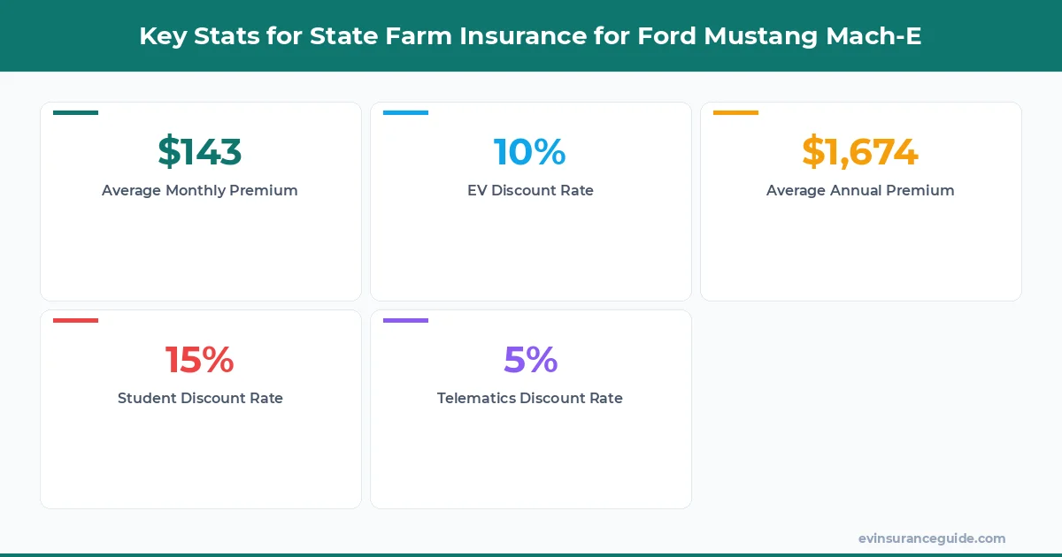 Key Stats for State Farm Insurance for Ford Mustang Mach-E