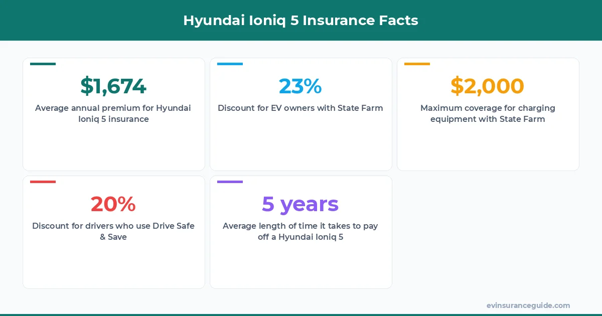 Hyundai Ioniq 5 Insurance Facts