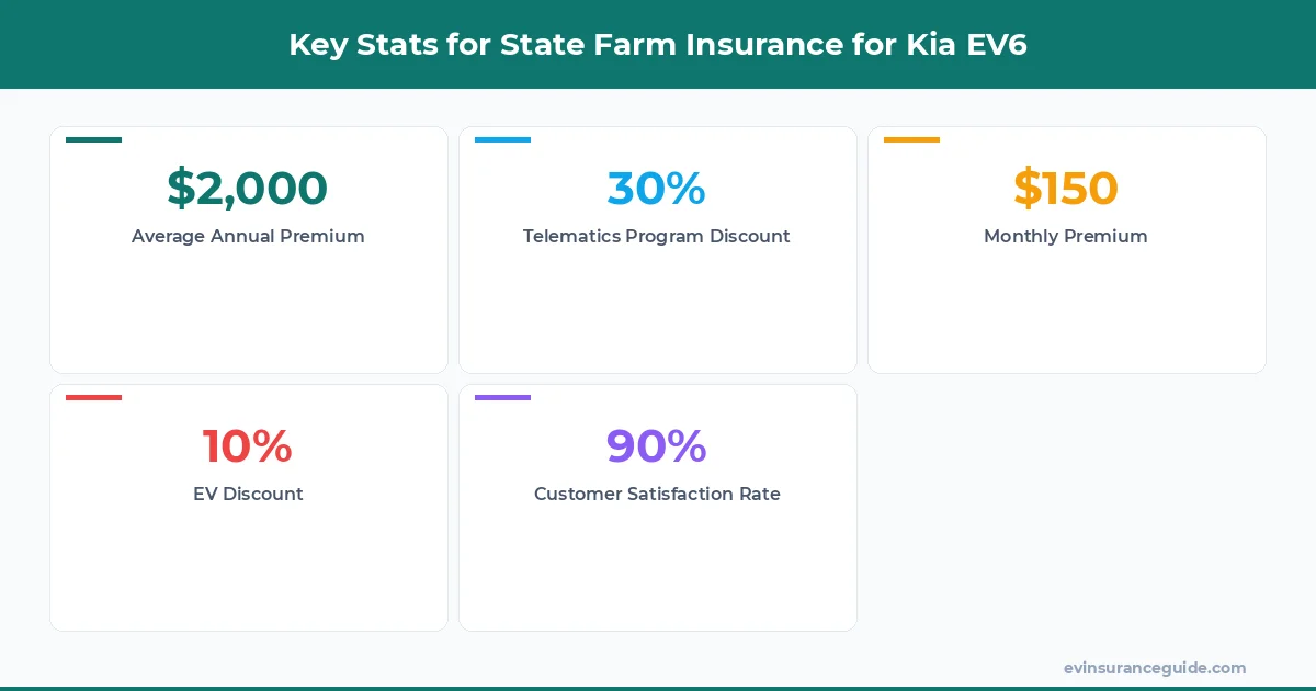 Key Stats for State Farm Insurance for Kia EV6