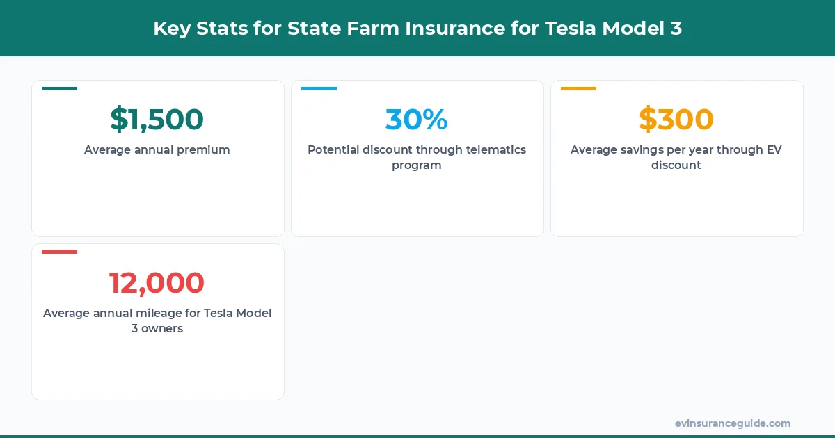 Key Stats for State Farm Insurance for Tesla Model 3