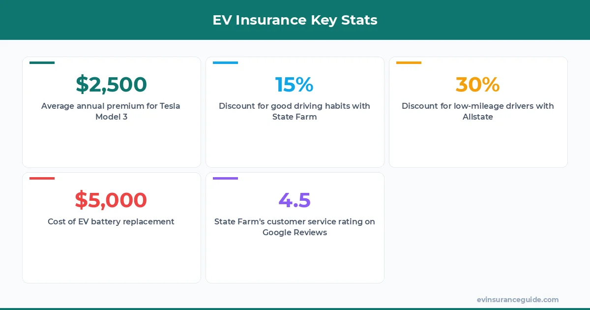 EV Insurance Key Stats