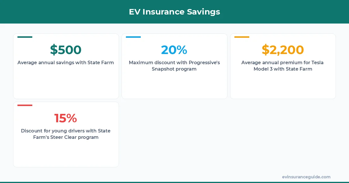 EV Insurance Savings