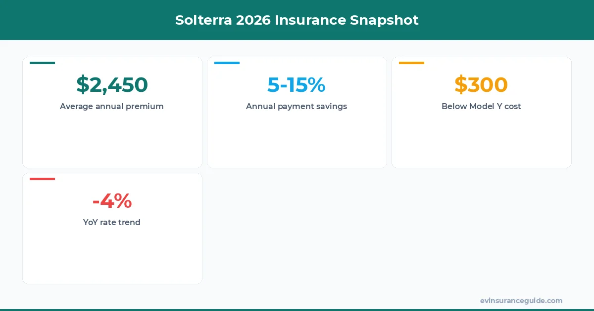 Solterra 2026 Insurance Snapshot