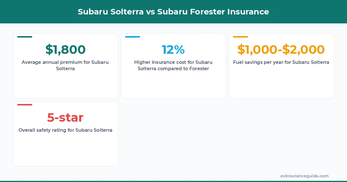 Subaru Solterra vs Subaru Forester Insurance