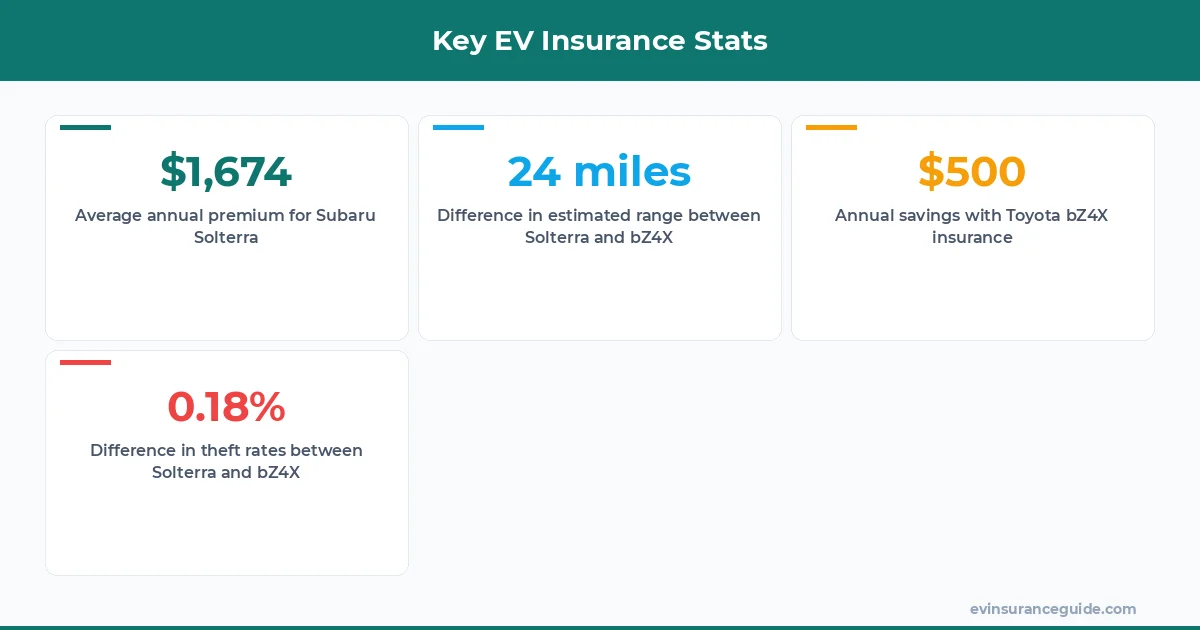 Key EV Insurance Stats