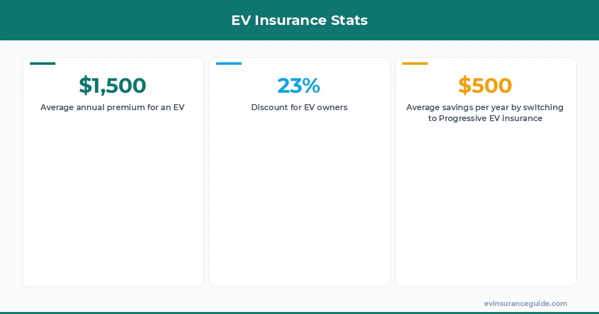 EV Insurance Stats