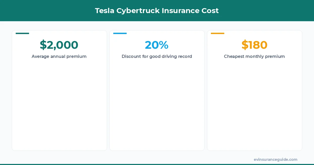 Tesla Cybertruck Insurance Cost