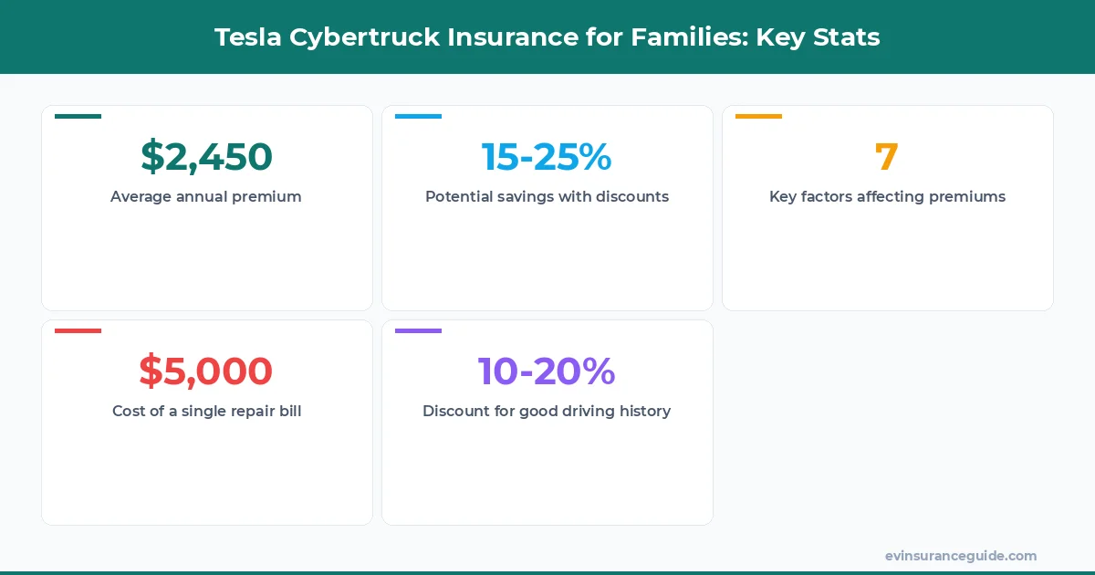 Tesla Cybertruck Insurance for Families: Key Stats