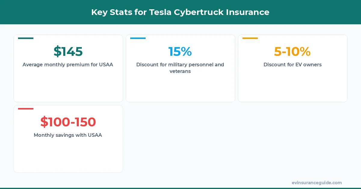 Key Stats for Tesla Cybertruck Insurance