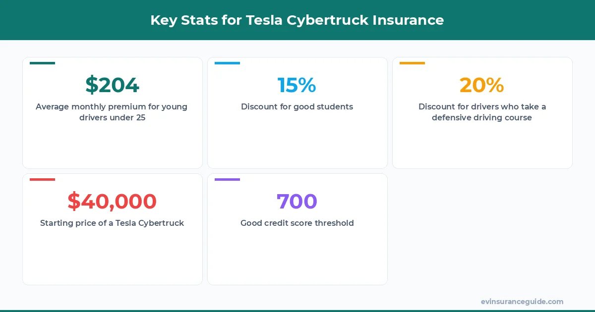 Key Stats for Tesla Cybertruck Insurance