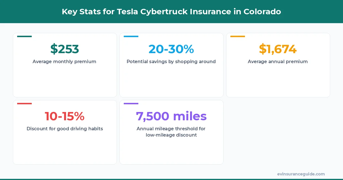 Key Stats for Tesla Cybertruck Insurance in Colorado