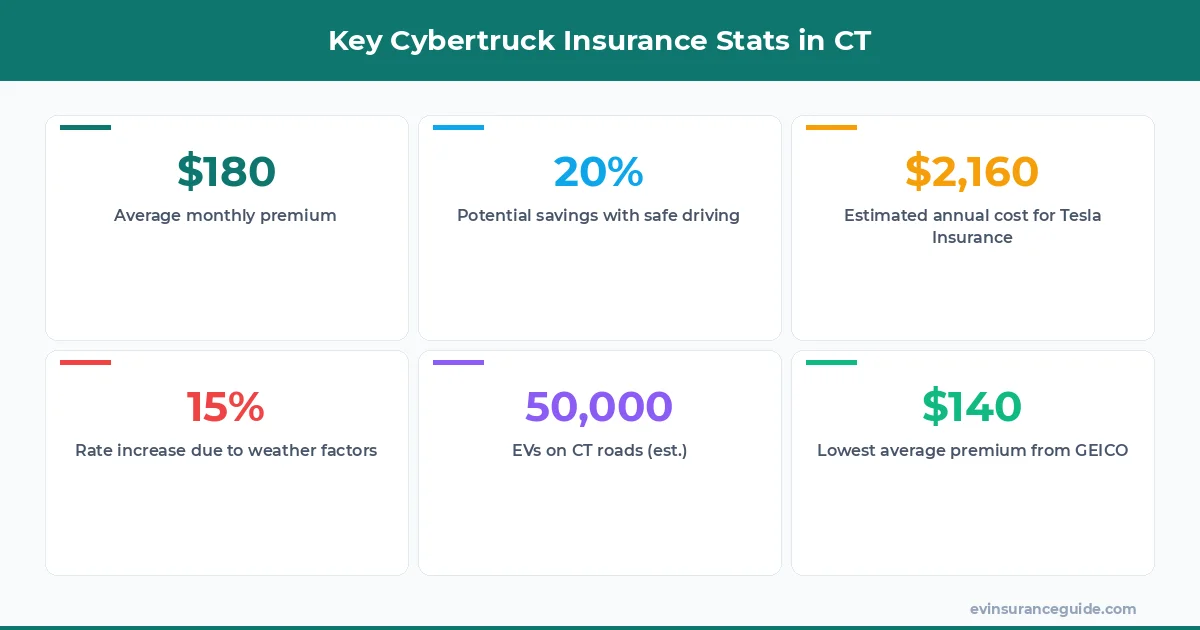 Key Cybertruck Insurance Stats in CT