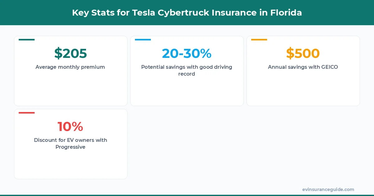 Key Stats for Tesla Cybertruck Insurance in Florida