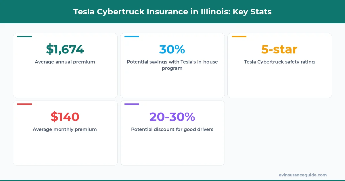 Tesla Cybertruck Insurance in Illinois: Key Stats
