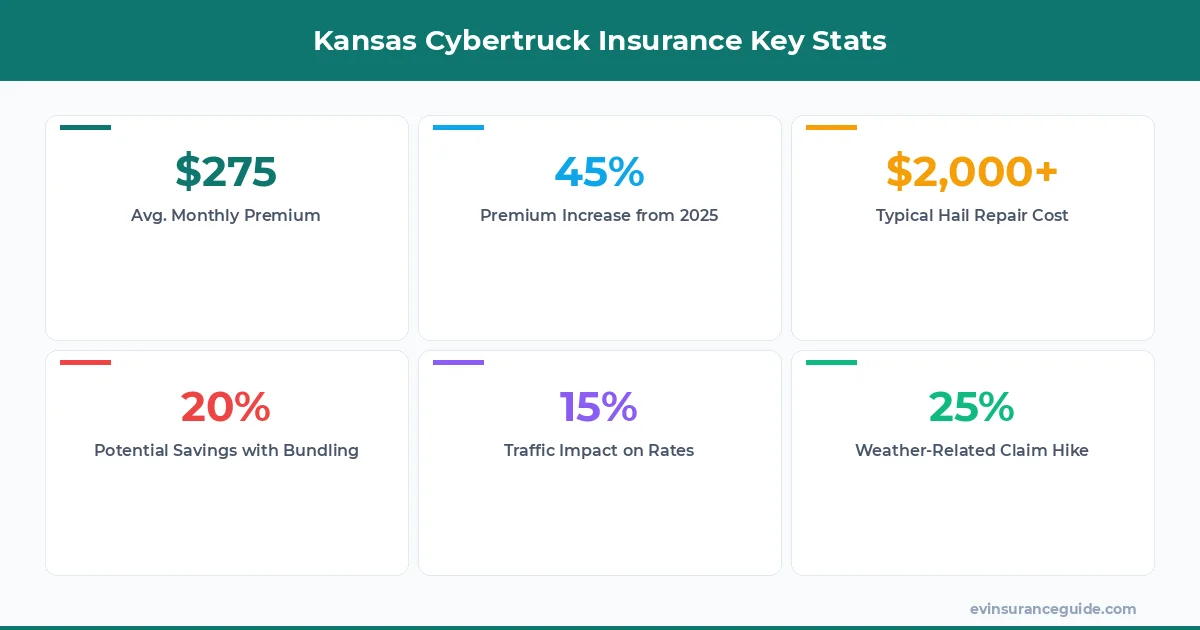 Kansas Cybertruck Insurance Key Stats