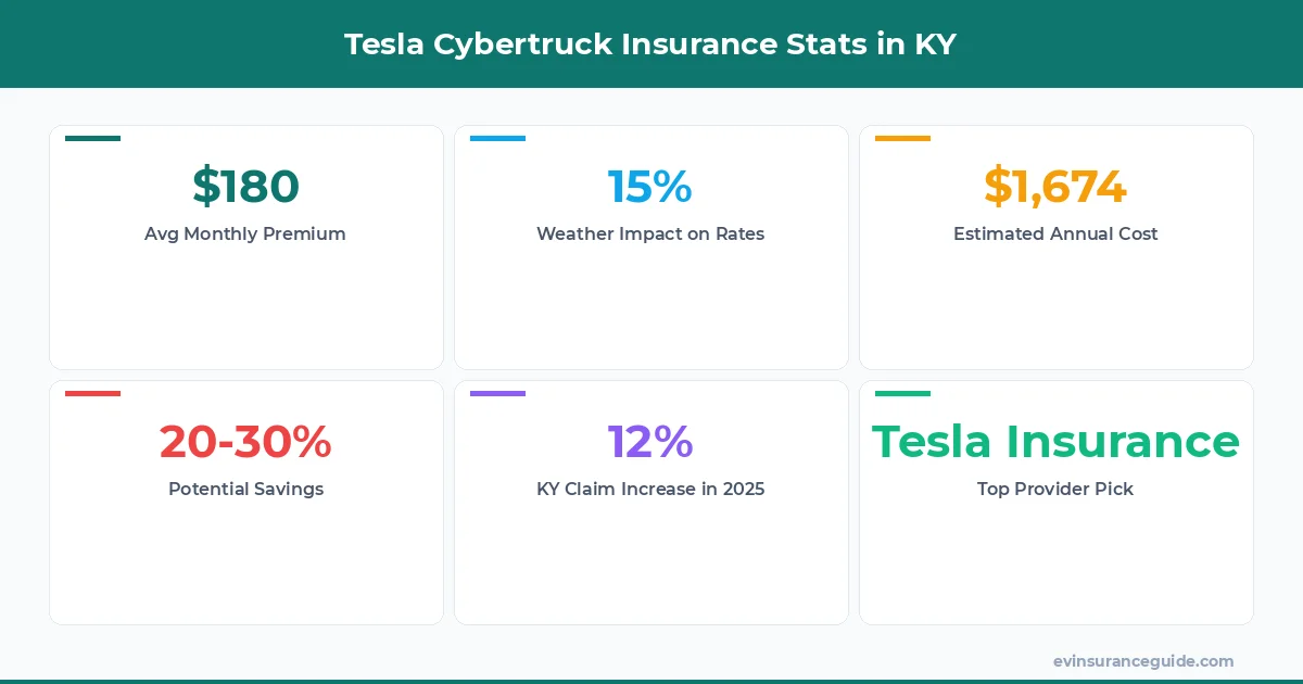 Tesla Cybertruck Insurance Stats in KY