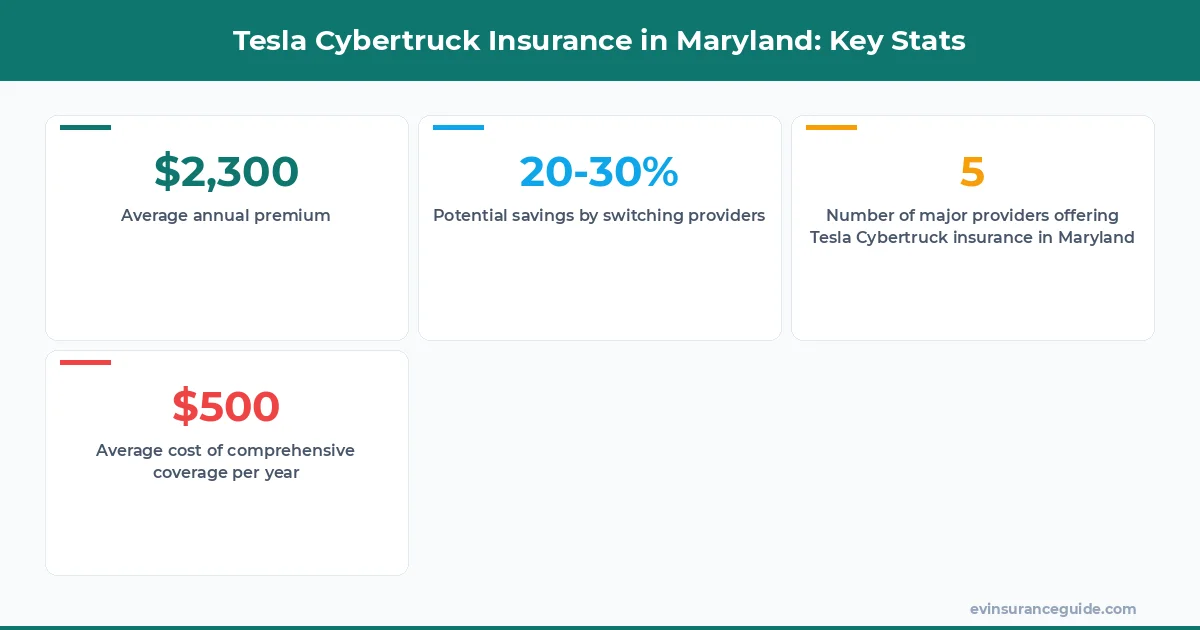 Tesla Cybertruck Insurance in Maryland: Key Stats