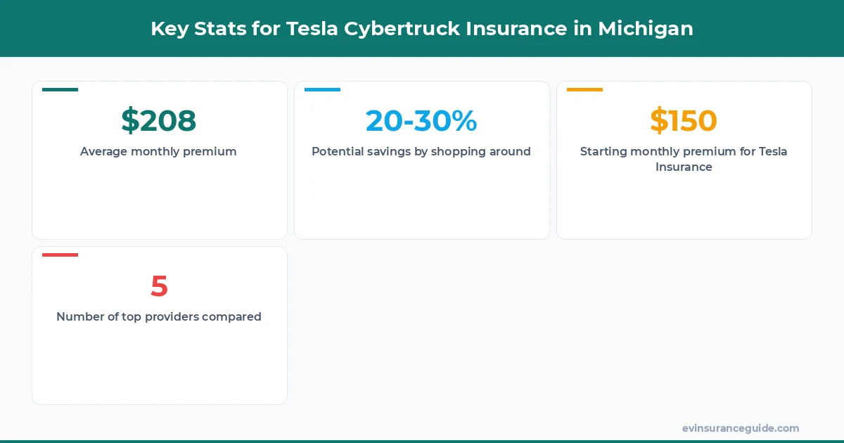 Key Stats for Tesla Cybertruck Insurance in Michigan