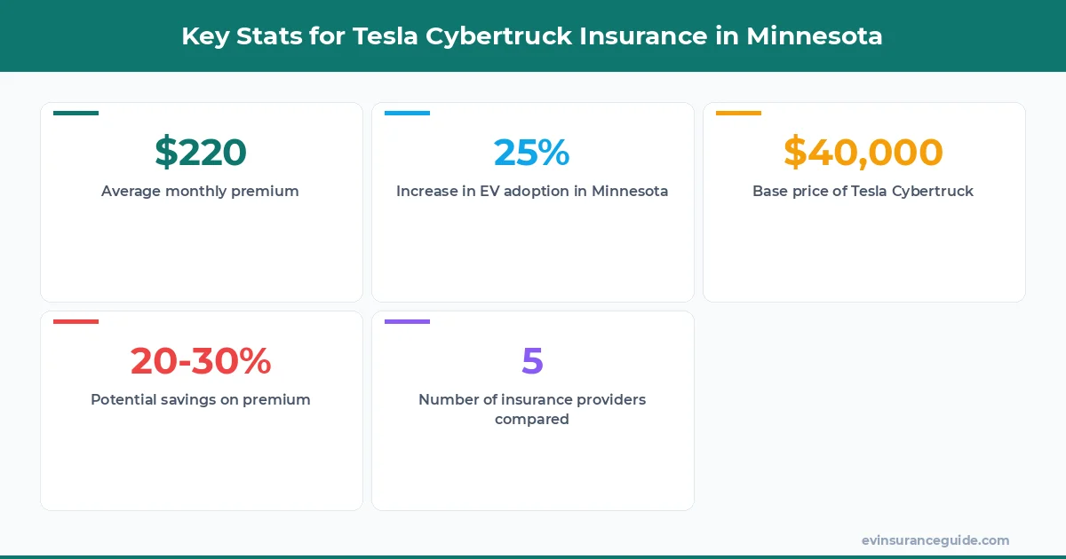 Key Stats for Tesla Cybertruck Insurance in Minnesota