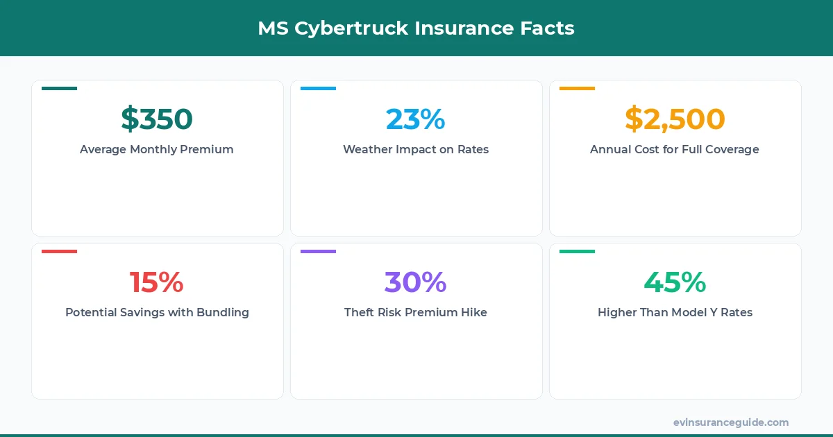 MS Cybertruck Insurance Facts