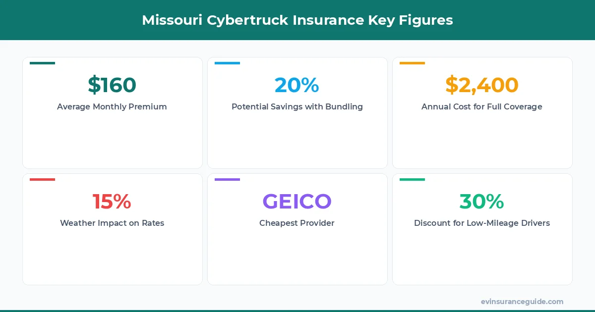 Missouri Cybertruck Insurance Key Figures