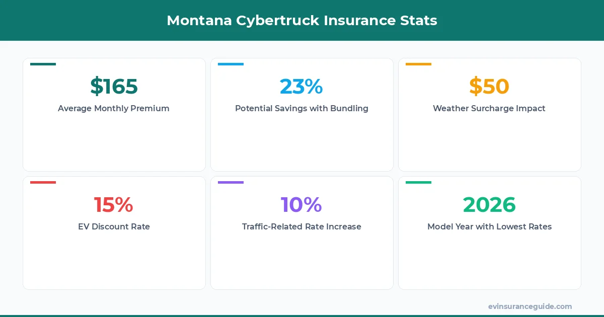 Montana Cybertruck Insurance Stats