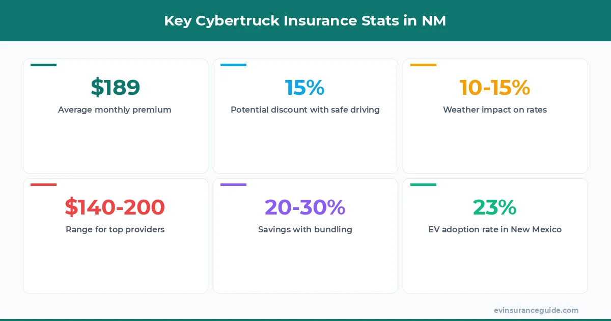 Key Cybertruck Insurance Stats in NM