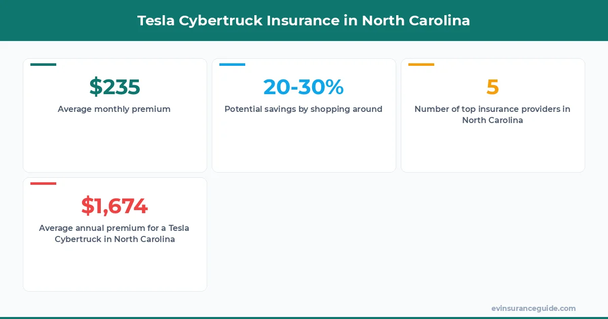 Tesla Cybertruck Insurance in North Carolina
