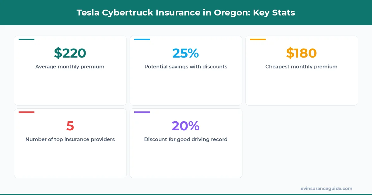 Tesla Cybertruck Insurance in Oregon: Key Stats