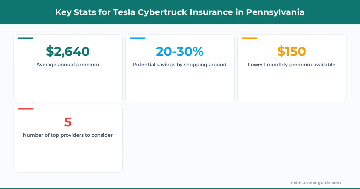 Key Stats for Tesla Cybertruck Insurance in Pennsylvania