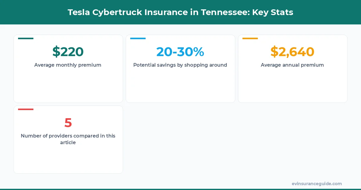 Tesla Cybertruck Insurance in Tennessee: Key Stats