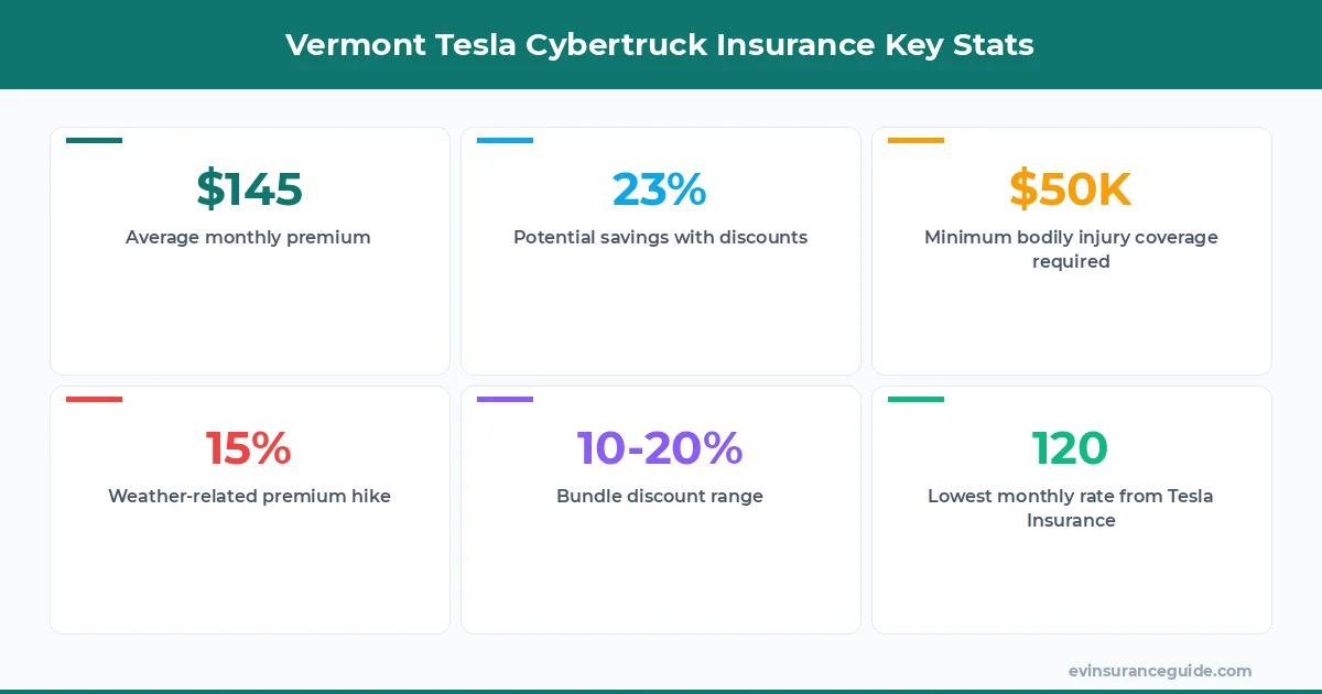 Vermont Tesla Cybertruck Insurance Key Stats