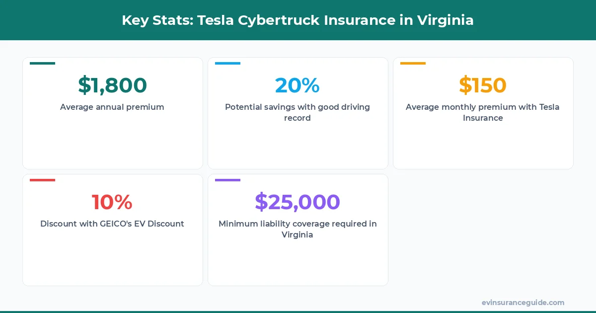 Key Stats: Tesla Cybertruck Insurance in Virginia