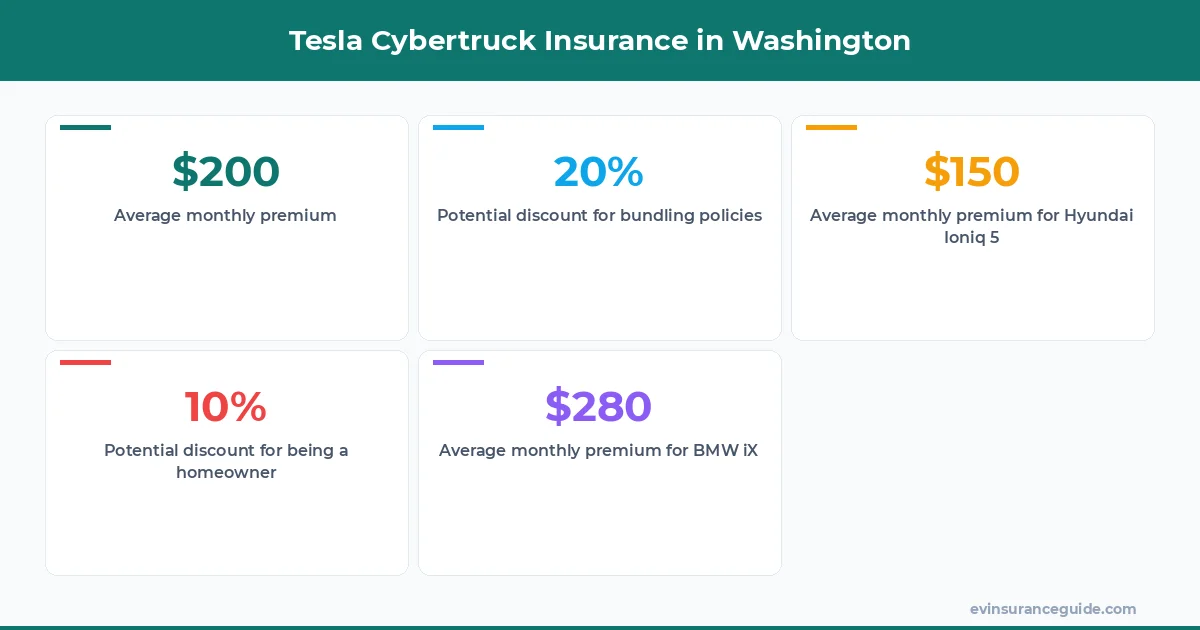 Tesla Cybertruck Insurance in Washington
