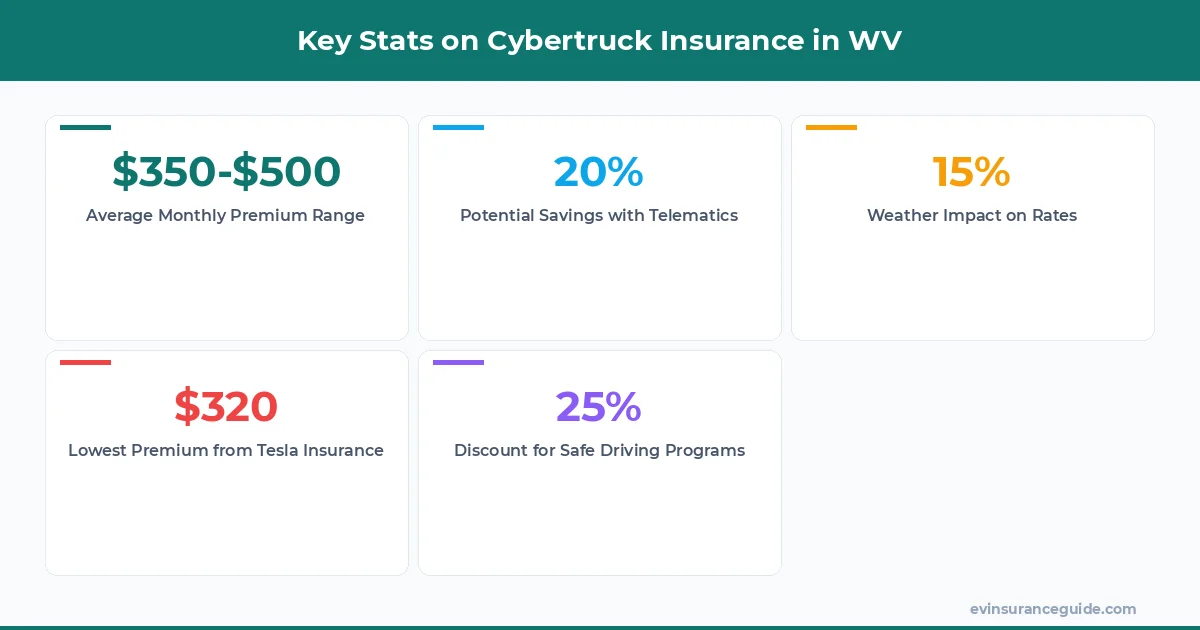 Key Stats on Cybertruck Insurance in WV