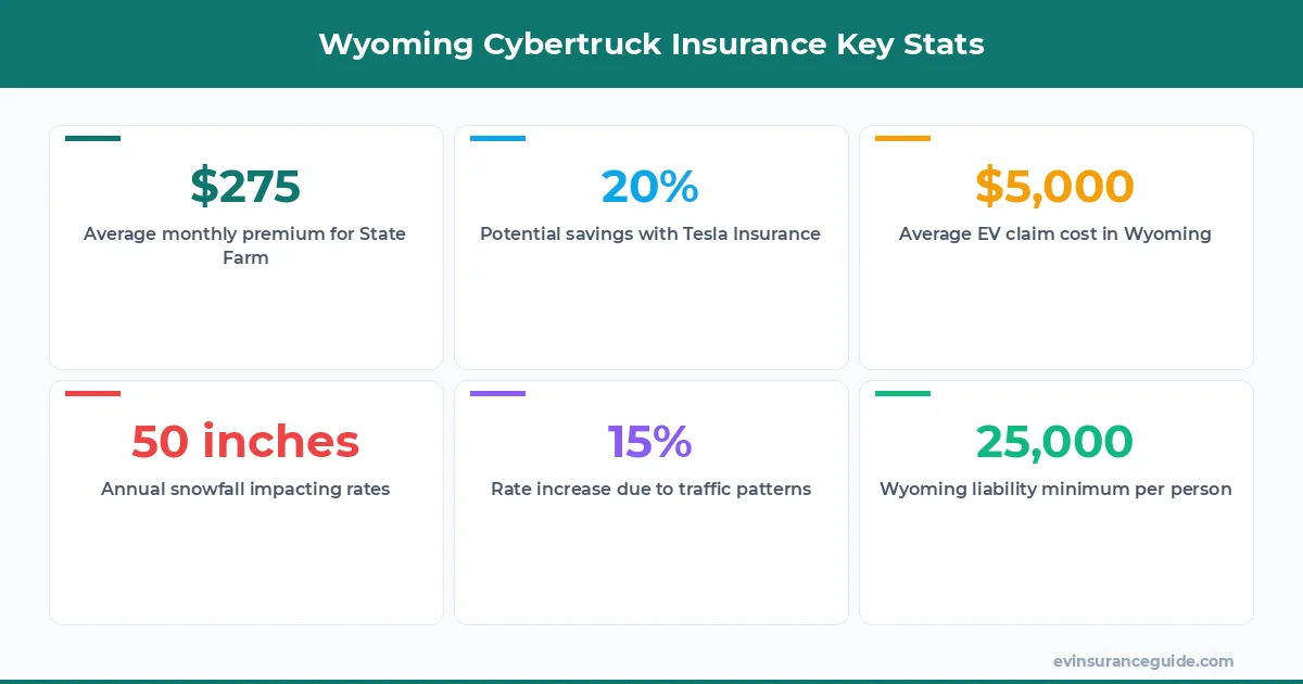 Wyoming Cybertruck Insurance Key Stats