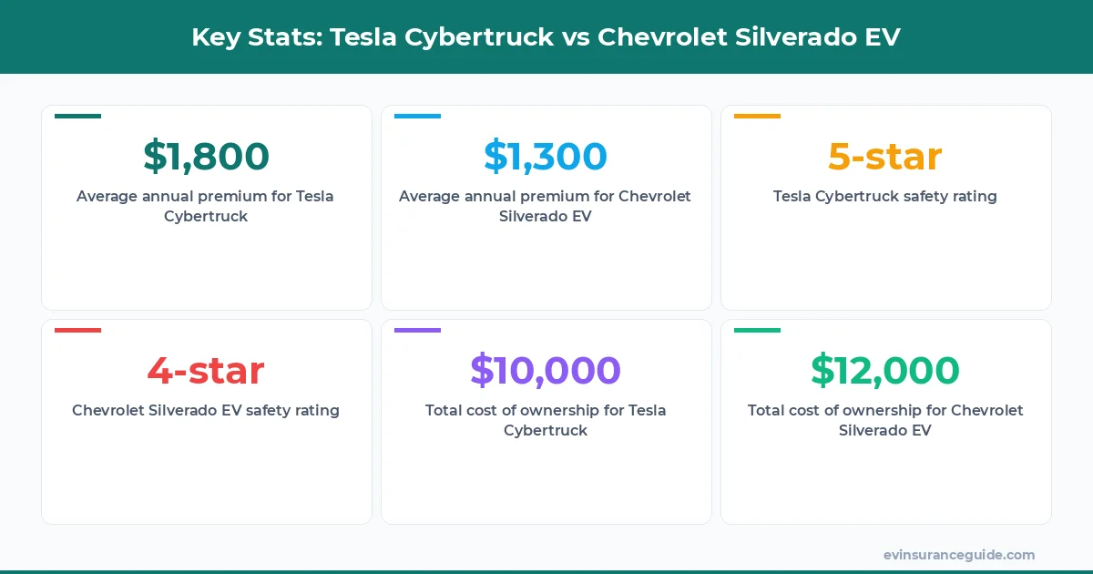 Key Stats: Tesla Cybertruck vs Chevrolet Silverado EV