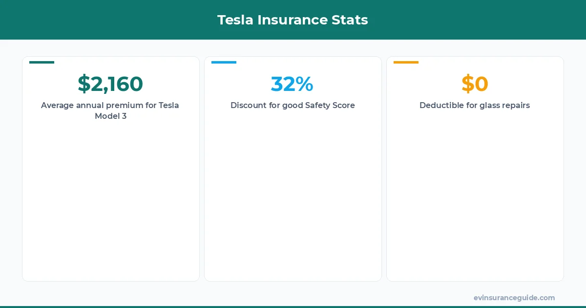 Tesla Insurance Stats