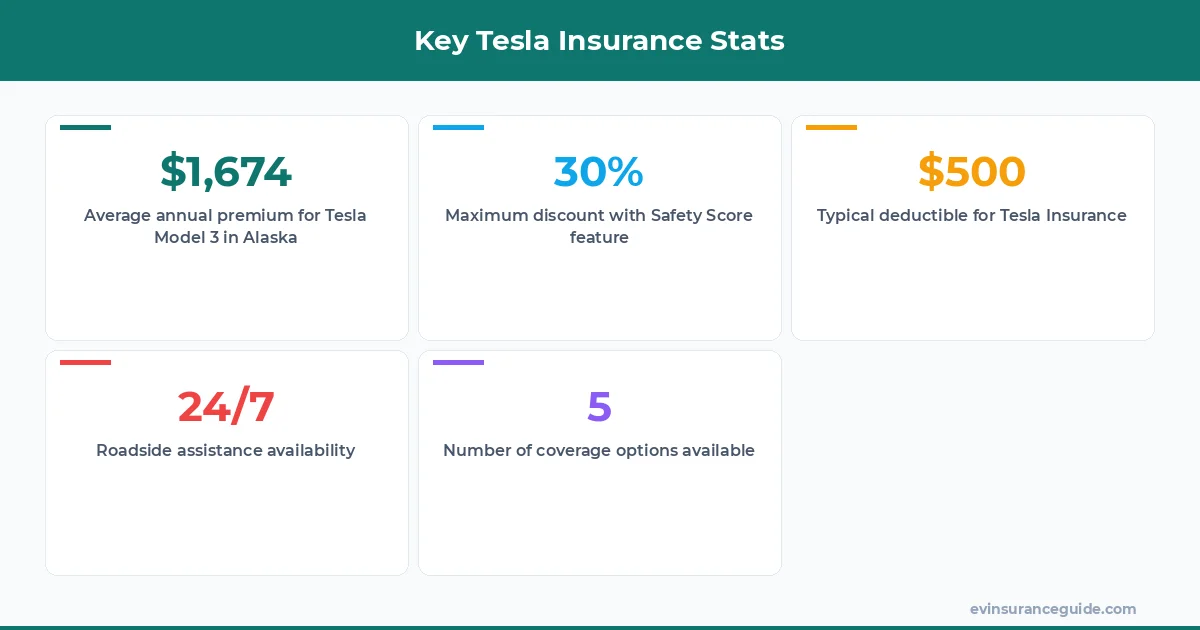 Key Tesla Insurance Stats
