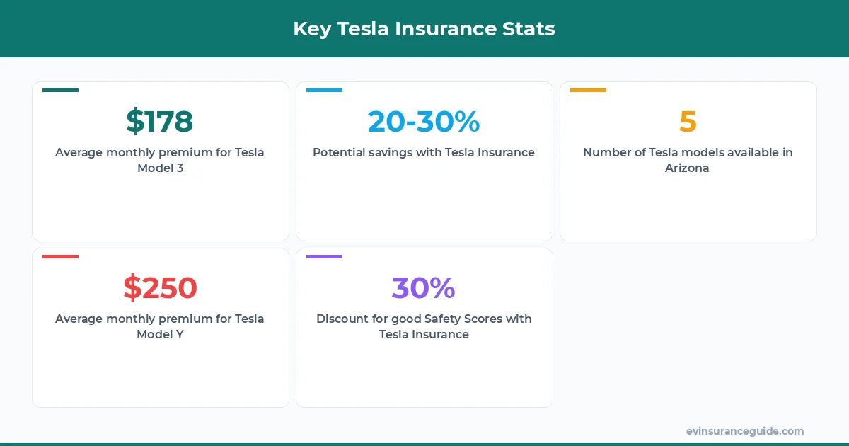 Key Tesla Insurance Stats