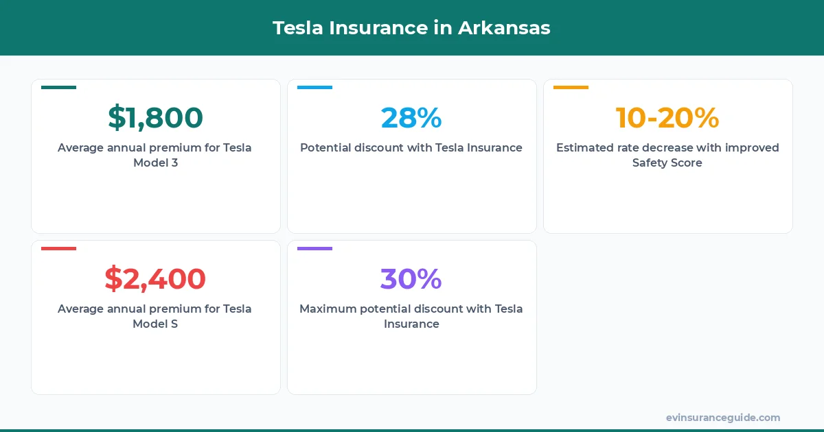 Tesla Insurance in Arkansas