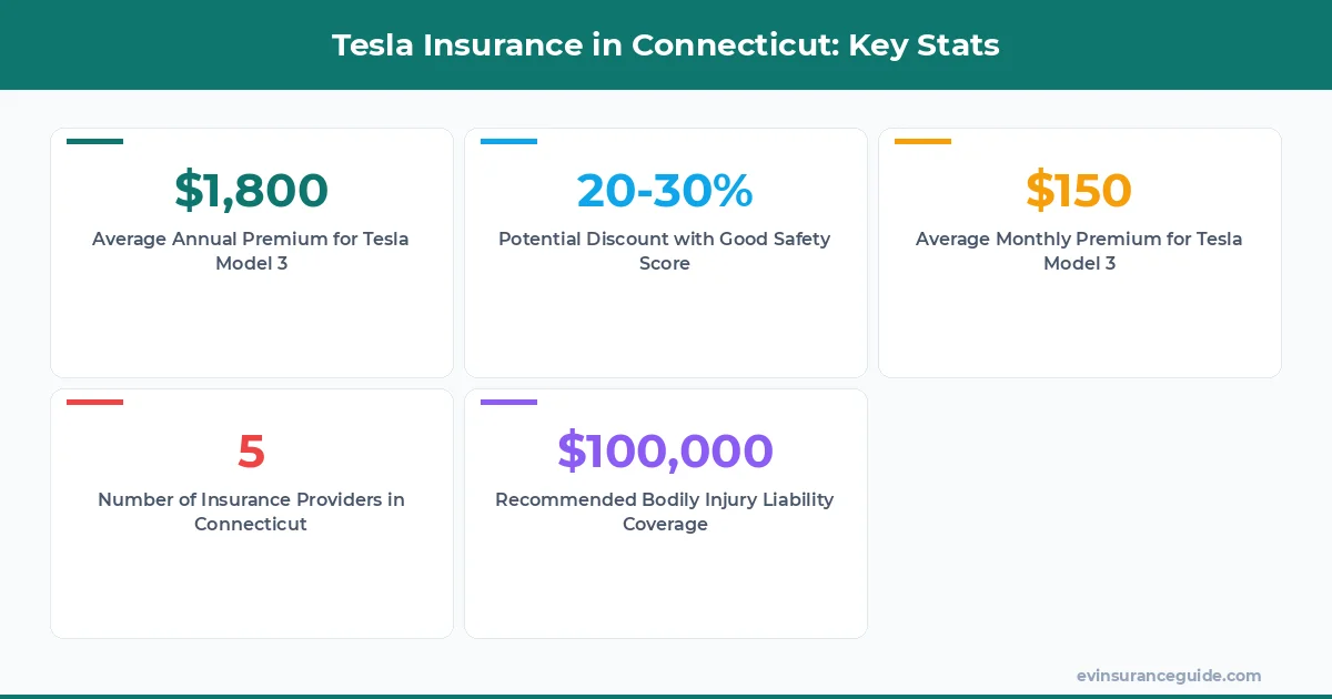 Tesla Insurance in Connecticut: Key Stats