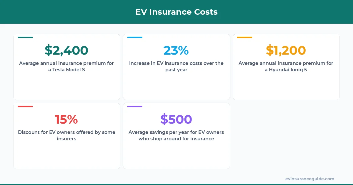 EV Insurance Costs