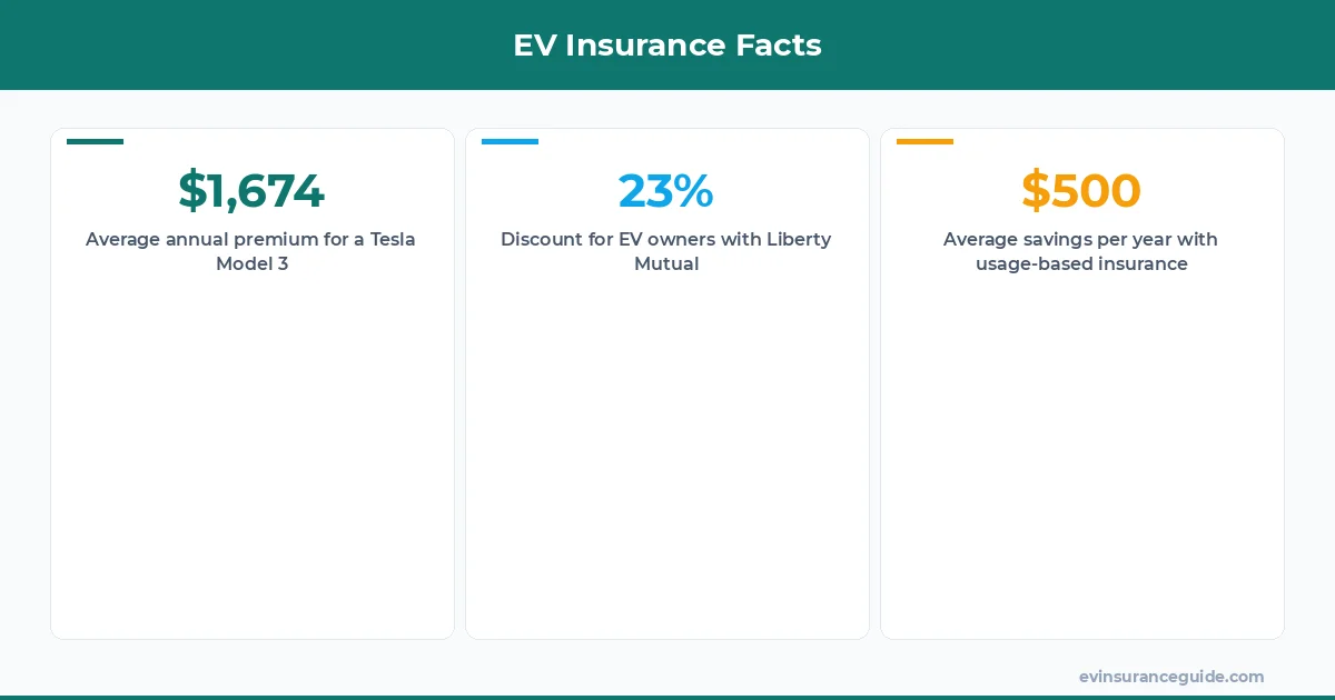 EV Insurance Facts