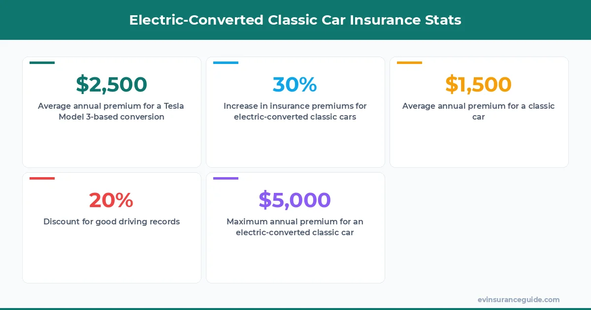 Electric-Converted Classic Car Insurance Stats