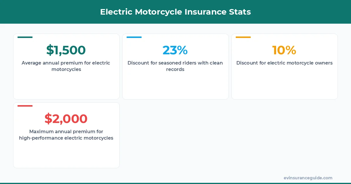 Electric Motorcycle Insurance Stats