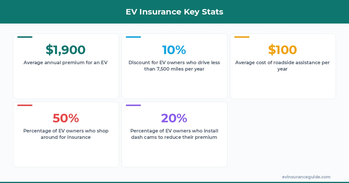 EV Insurance Key Stats
