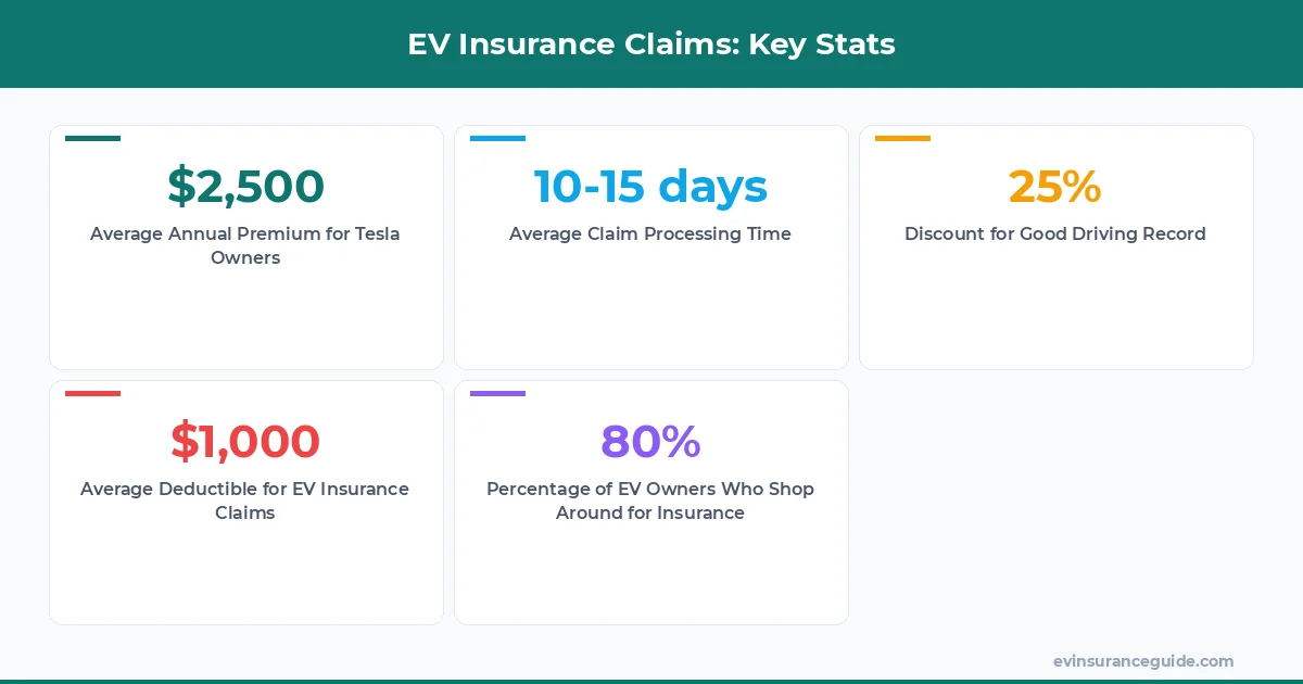 EV Insurance Claims: Key Stats